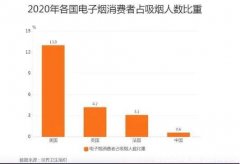 野蛮生长的电子烟凛冬将至？