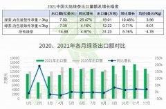 茶叶进出口报告：世界消费与出口量第一！