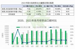 茶叶进出口报告：世界消费与出口量第一！