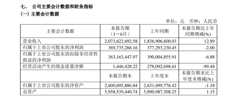 水井坊上半年营收20.71亿 净利下降2%、负债33.58亿