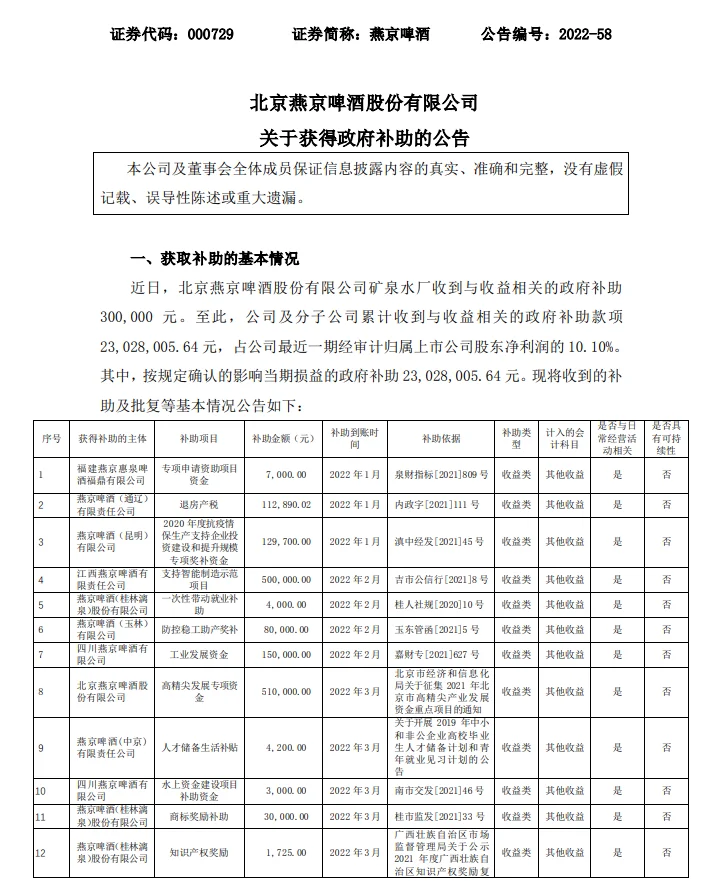 燕京啤酒：公司及子公司获得政府补助共计约2911万元