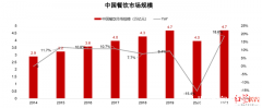 《2022年中国连锁餐饮行业报告》发布