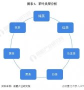 预见 2022：《2022 年中国茶叶行业全景图谱》