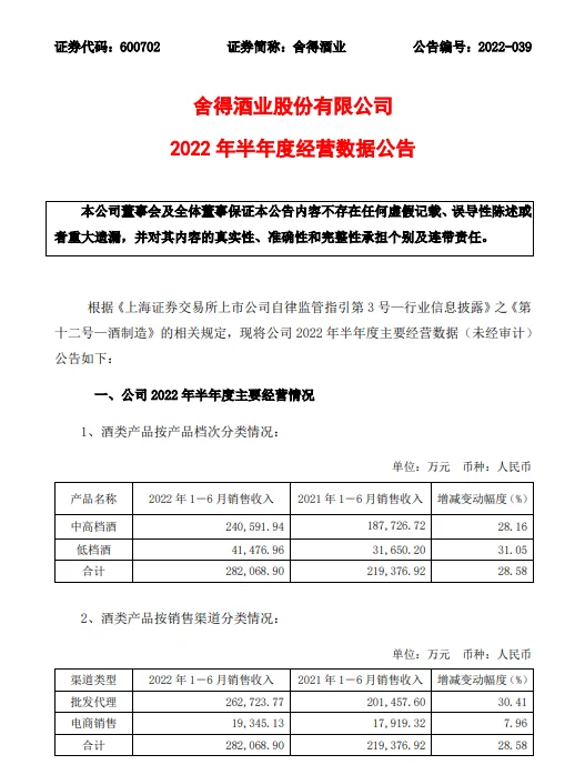 舍得酒业上半年营业30.25亿，净利增长13.6%