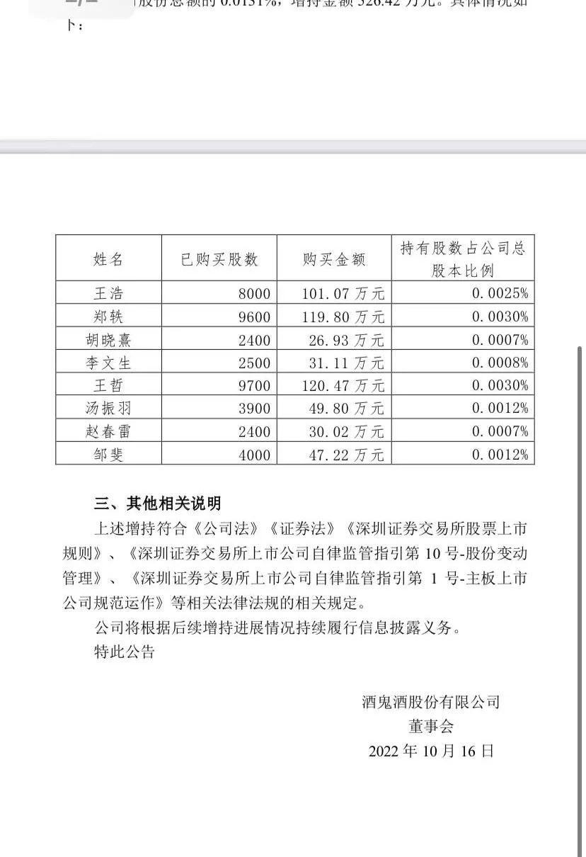 酒鬼酒管理层已增持公司股票金额526.42万元