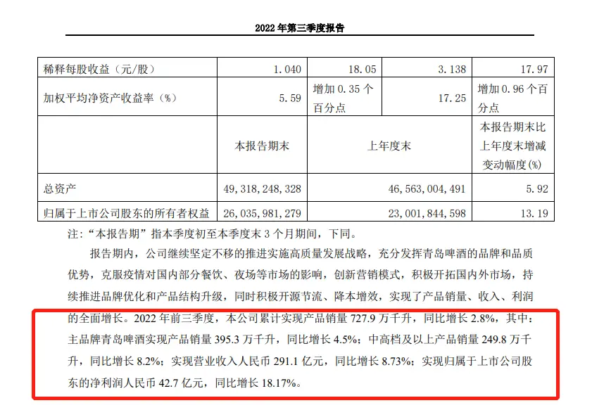 青岛啤酒前三季度实现营收291.1亿，净利润同比增长18.17%