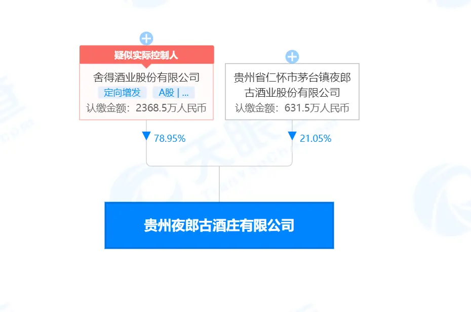 复星再布局：舍得酒业控股，成立贵州夜郎古酒庄