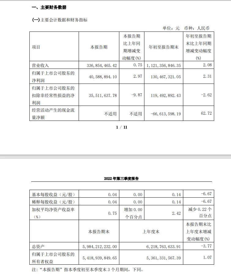 古越龙山前三季度营收11.21亿，净利润1.30亿