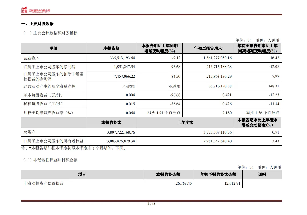 金徽酒第三季度营收15.61亿元