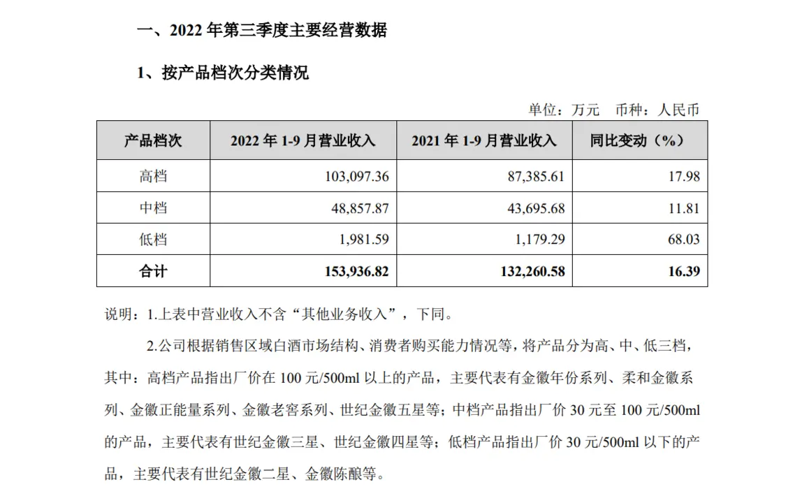 金徽酒第三季度营收15.61亿元