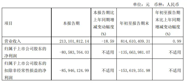 金种子酒前三季度营收8.15亿元