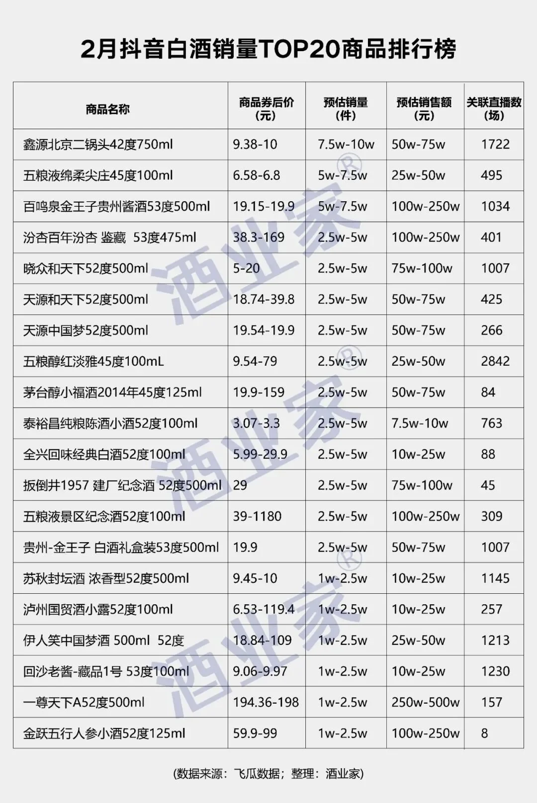 300亿的直播赛道红海：四大基地逐渐成型 最畅销白酒竟是200元以下？