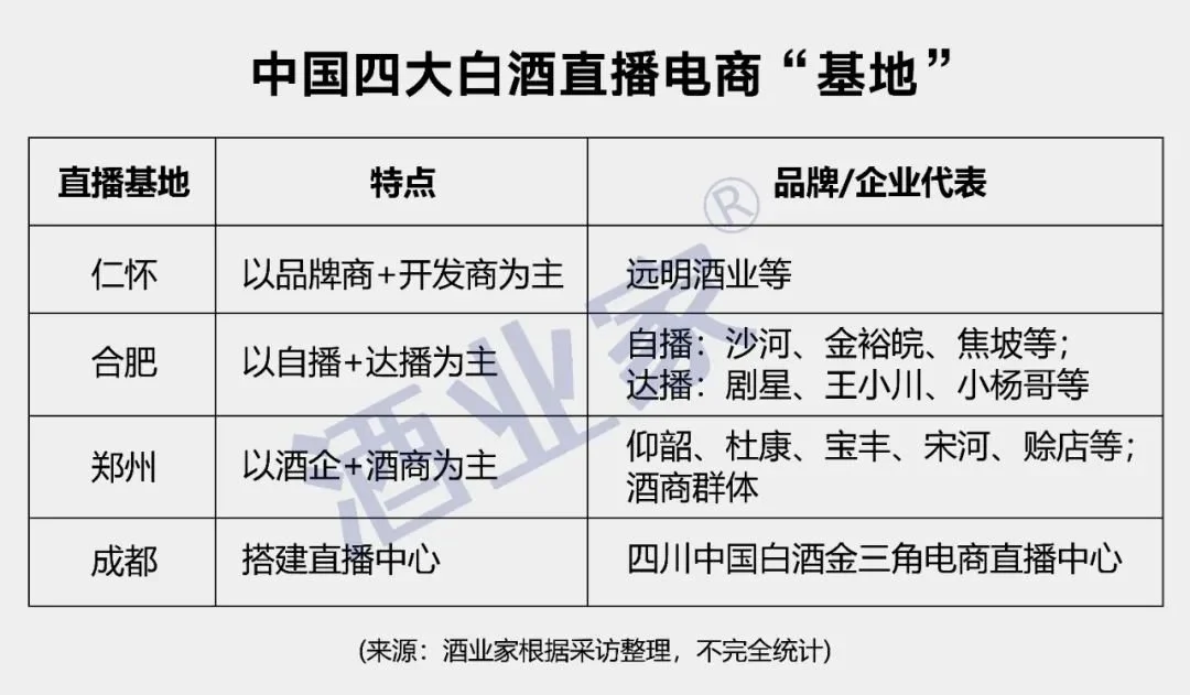 300亿的直播赛道红海：四大基地逐渐成型 最畅销白酒竟是200元以下？