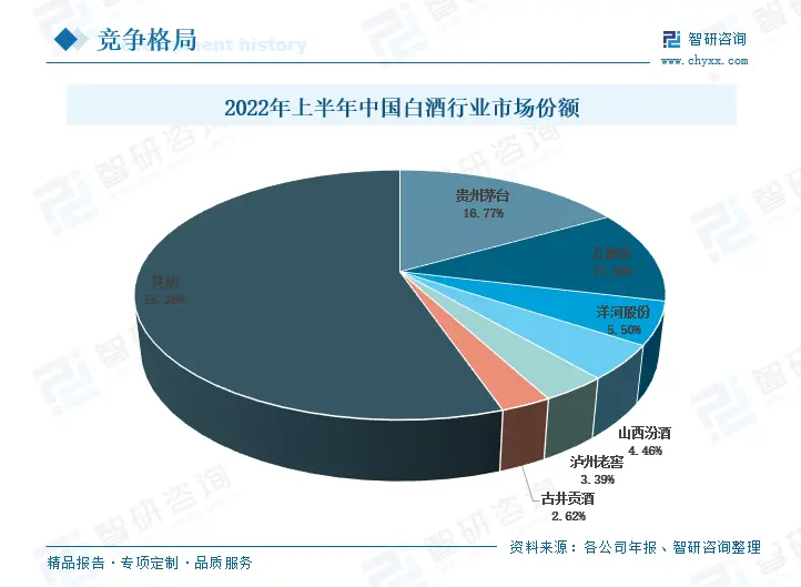 2022年中国白酒行业竞争格局及重点企业分析