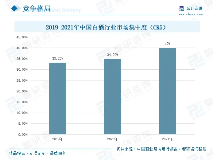 2022年中国白酒行业竞争格局及重点企业分析