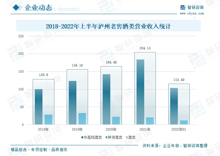 2022年中国白酒行业竞争格局及重点企业分析