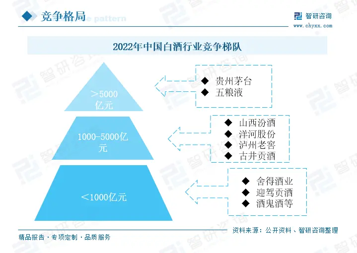 2022年中国白酒行业竞争格局及重点企业分析